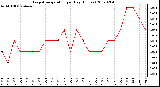 Milwaukee Weather Evapotranspiration per Day (Inches)