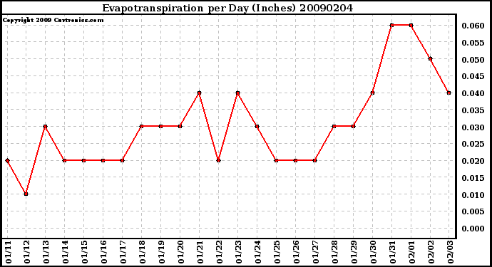 Milwaukee Weather Evapotranspiration per Day (Inches)