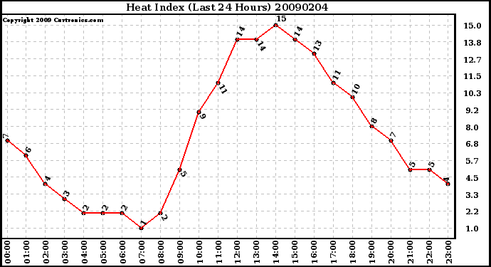 Milwaukee Weather Heat Index (Last 24 Hours)