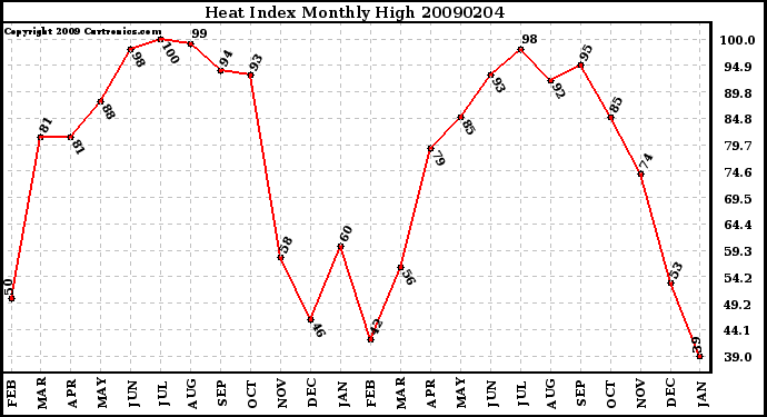 Milwaukee Weather Heat Index Monthly High