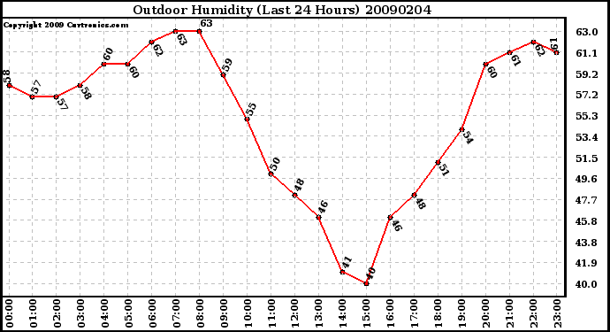 Milwaukee Weather Outdoor Humidity (Last 24 Hours)