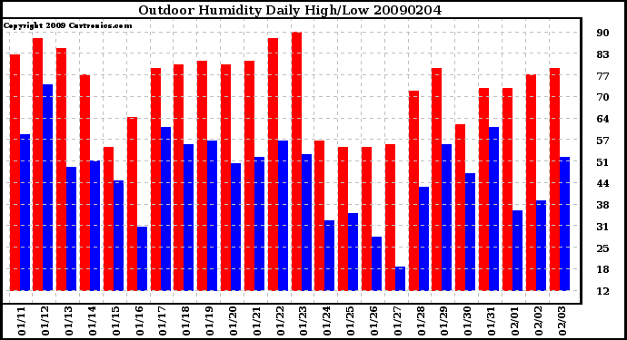 Milwaukee Weather Outdoor Humidity Daily High/Low