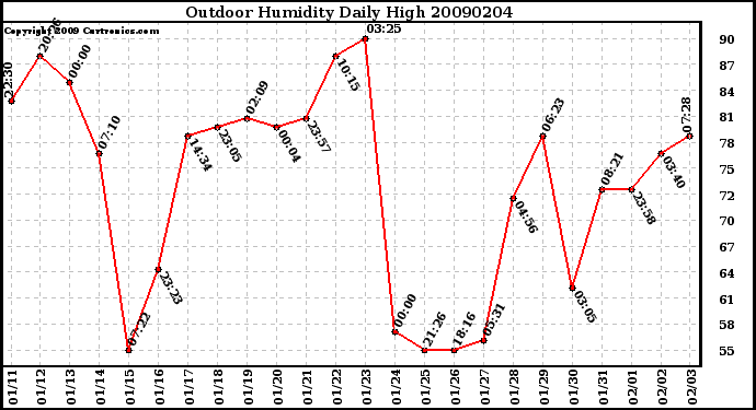 Milwaukee Weather Outdoor Humidity Daily High