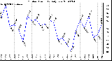 Milwaukee Weather Outdoor Humidity Daily Low