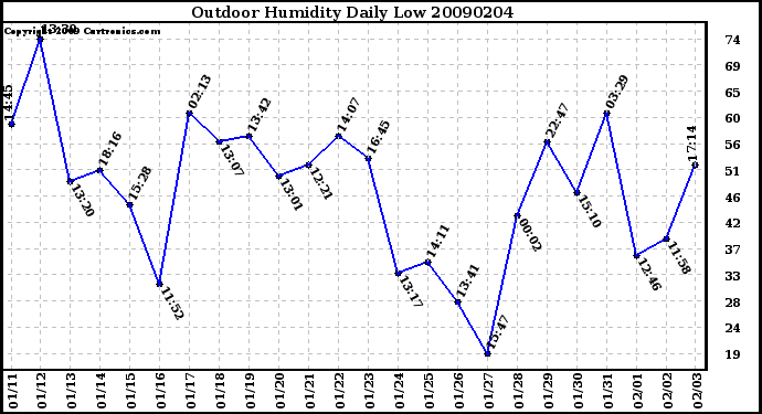 Milwaukee Weather Outdoor Humidity Daily Low