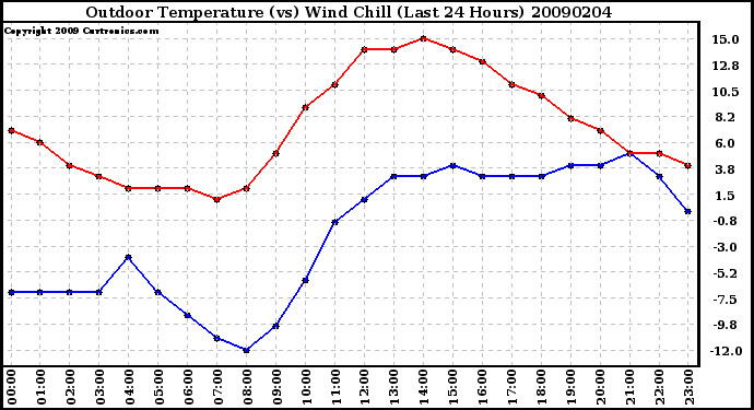 Milwaukee Weather Outdoor Temperature (vs) Wind Chill (Last 24 Hours)