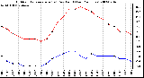 Milwaukee Weather Outdoor Temperature (vs) Dew Point (Last 24 Hours)