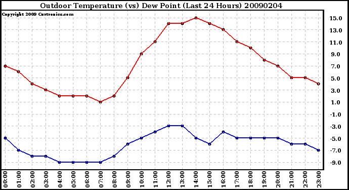 Milwaukee Weather Outdoor Temperature (vs) Dew Point (Last 24 Hours)