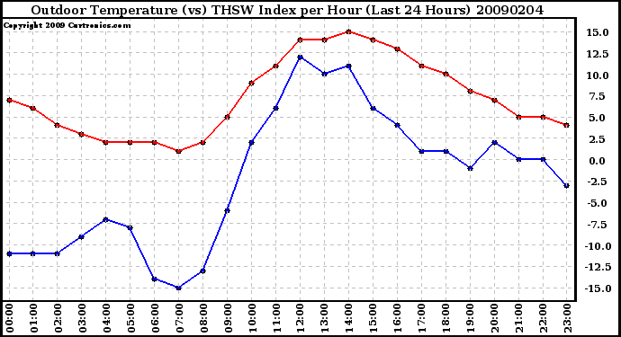 Milwaukee Weather Outdoor Temperature (vs) THSW Index per Hour (Last 24 Hours)