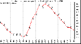 Milwaukee Weather Outdoor Temperature per Hour (Last 24 Hours)