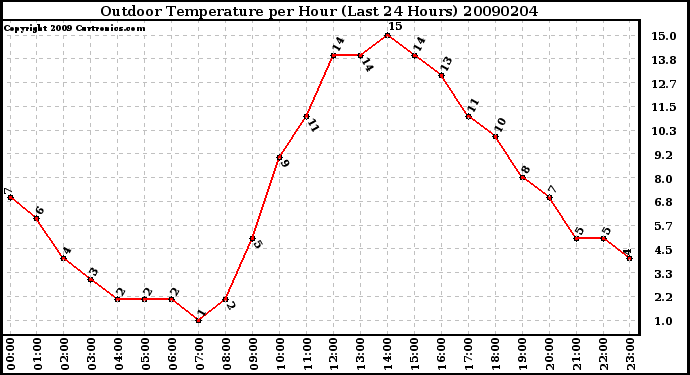 Milwaukee Weather Outdoor Temperature per Hour (Last 24 Hours)