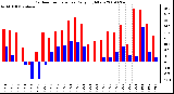 Milwaukee Weather Outdoor Temperature Daily High/Low