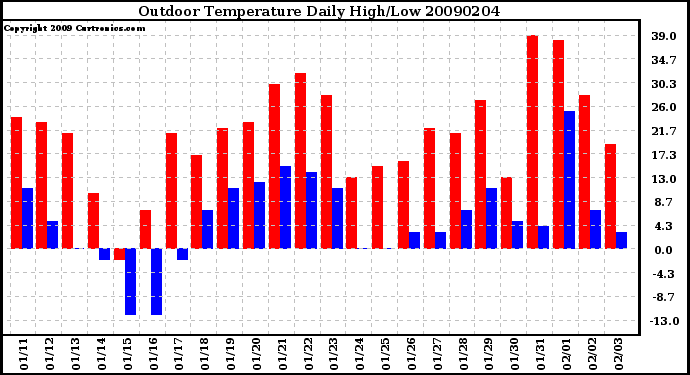 Milwaukee Weather Outdoor Temperature Daily High/Low