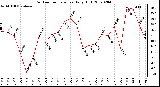 Milwaukee Weather Outdoor Temperature Daily High