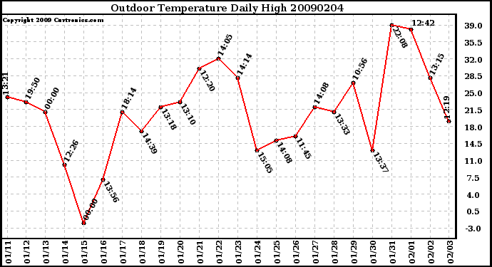 Milwaukee Weather Outdoor Temperature Daily High