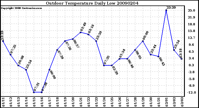 Milwaukee Weather Outdoor Temperature Daily Low