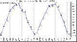 Milwaukee Weather Outdoor Temperature Monthly Low