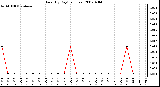 Milwaukee Weather Rain (By Day) (inches)