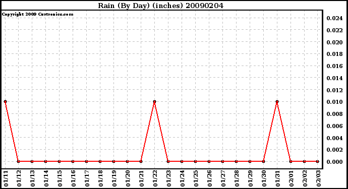 Milwaukee Weather Rain (By Day) (inches)