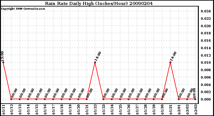 Milwaukee Weather Rain Rate Daily High (Inches/Hour)