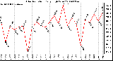 Milwaukee Weather Solar Radiation Daily High W/m2