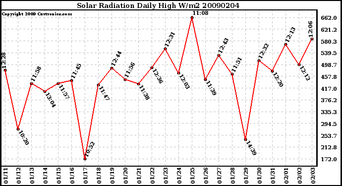 Milwaukee Weather Solar Radiation Daily High W/m2