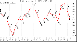 Milwaukee Weather THSW Index Daily High (F)