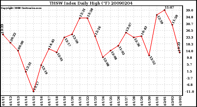 Milwaukee Weather THSW Index Daily High (F)