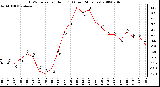 Milwaukee Weather THSW Index per Hour (F) (Last 24 Hours)