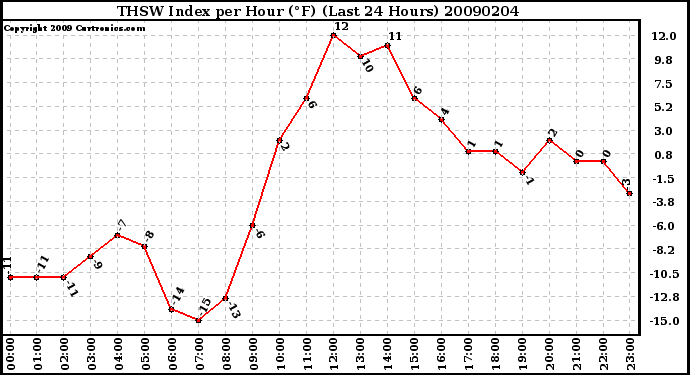 Milwaukee Weather THSW Index per Hour (F) (Last 24 Hours)