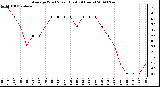 Milwaukee Weather Average Wind Speed (Last 24 Hours)