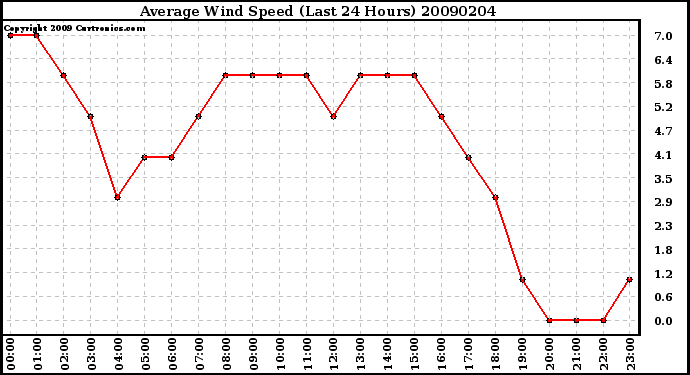 Milwaukee Weather Average Wind Speed (Last 24 Hours)