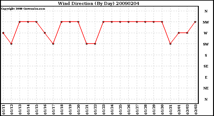 Milwaukee Weather Wind Direction (By Day)