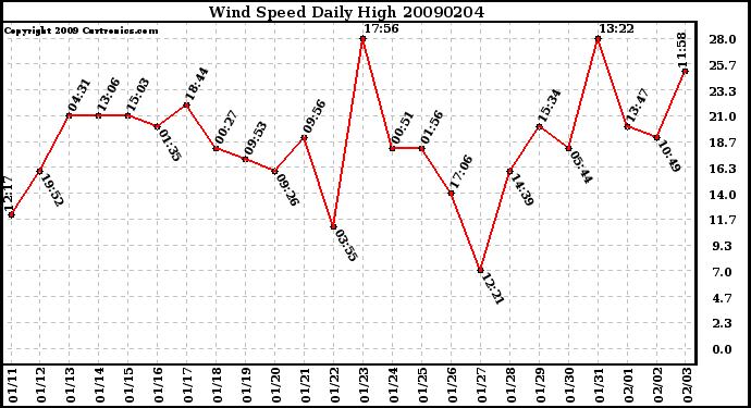 Milwaukee Weather Wind Speed Daily High