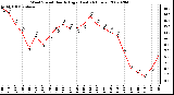 Milwaukee Weather Wind Speed Hourly High (Last 24 Hours)