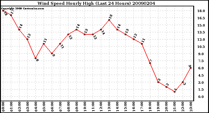 Milwaukee Weather Wind Speed Hourly High (Last 24 Hours)