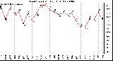 Milwaukee Weather Wind Speed Monthly High