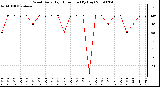 Milwaukee Weather Wind Daily High Direction (By Day)