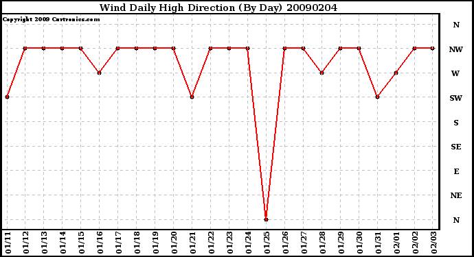 Milwaukee Weather Wind Daily High Direction (By Day)