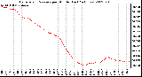 Milwaukee Weather Barometric Pressure per Minute (Last 24 Hours)