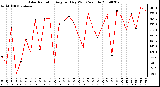 Milwaukee Weather Solar Radiation Avg per Day W/m2/minute