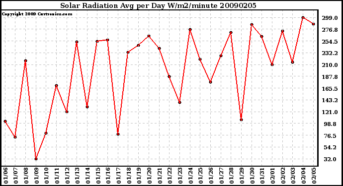 Milwaukee Weather Solar Radiation Avg per Day W/m2/minute