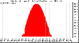 Milwaukee Weather Solar Radiation per Minute W/m2 (Last 24 Hours)