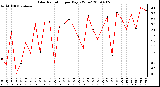 Milwaukee Weather Solar Radiation per Day KW/m2