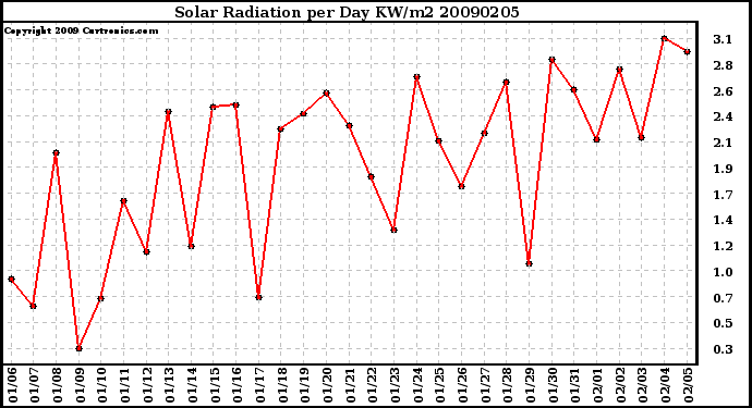 Milwaukee Weather Solar Radiation per Day KW/m2