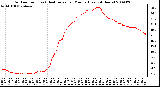 Milwaukee Weather Outdoor Temp (vs) Heat Index per Minute (Last 24 Hours)