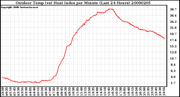 Milwaukee Weather Outdoor Temp (vs) Heat Index per Minute (Last 24 Hours)