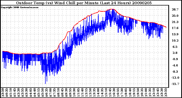 Milwaukee Weather Outdoor Temp (vs) Wind Chill per Minute (Last 24 Hours)