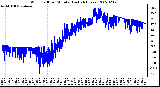 Milwaukee Weather Wind Chill per Minute (Last 24 Hours)