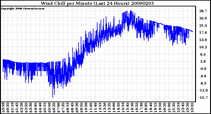 Milwaukee Weather Wind Chill per Minute (Last 24 Hours)